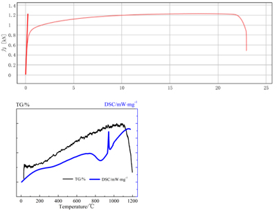 (4)Mechanical characteristic curve